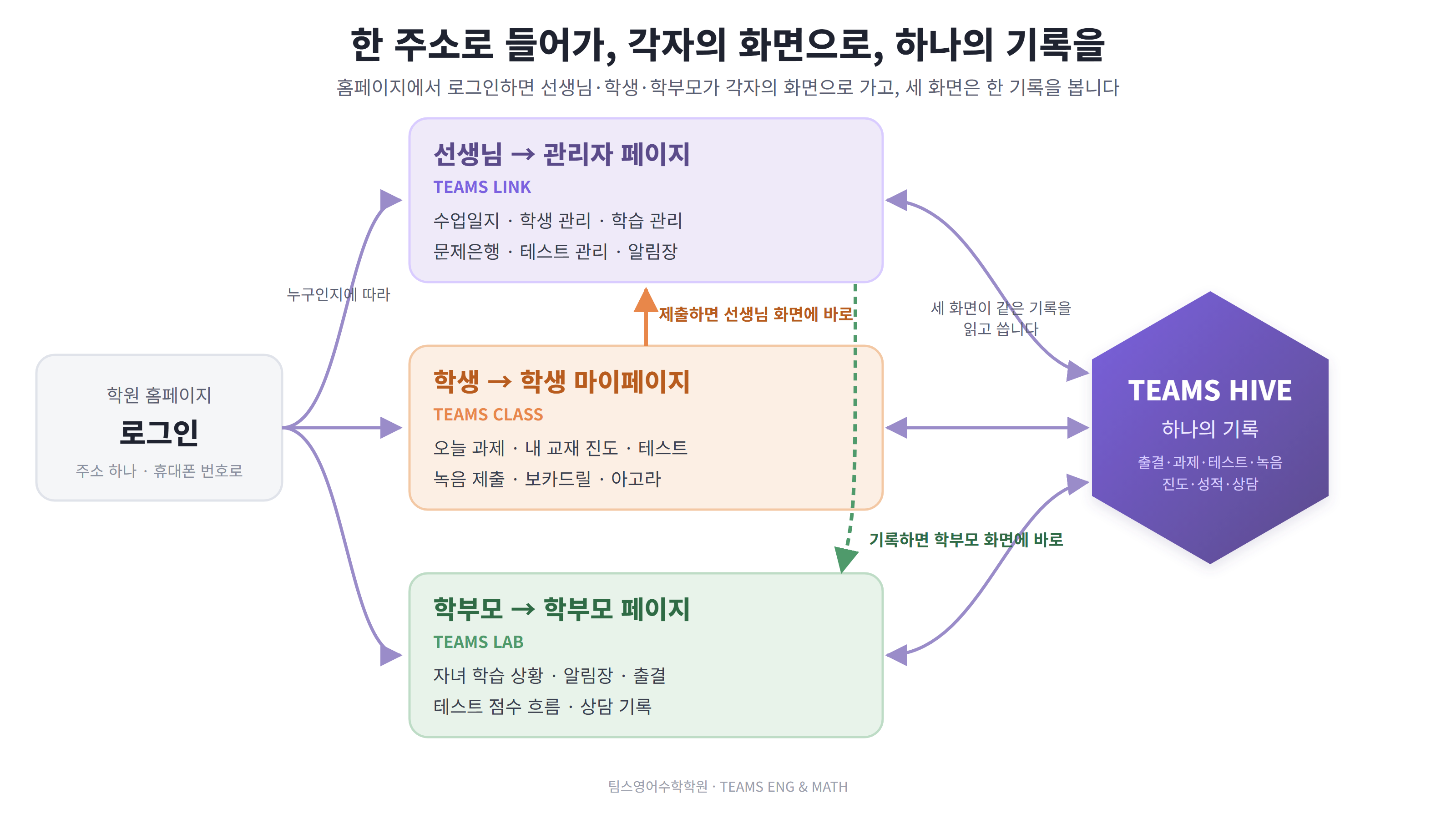 한 주소로 들어가 각자의 화면으로 — 로그인 → 선생님 TEAMS LINK·학생 TEAMS CLASS·학부모 TEAMS LAB → TEAMS HIVE 한 기록