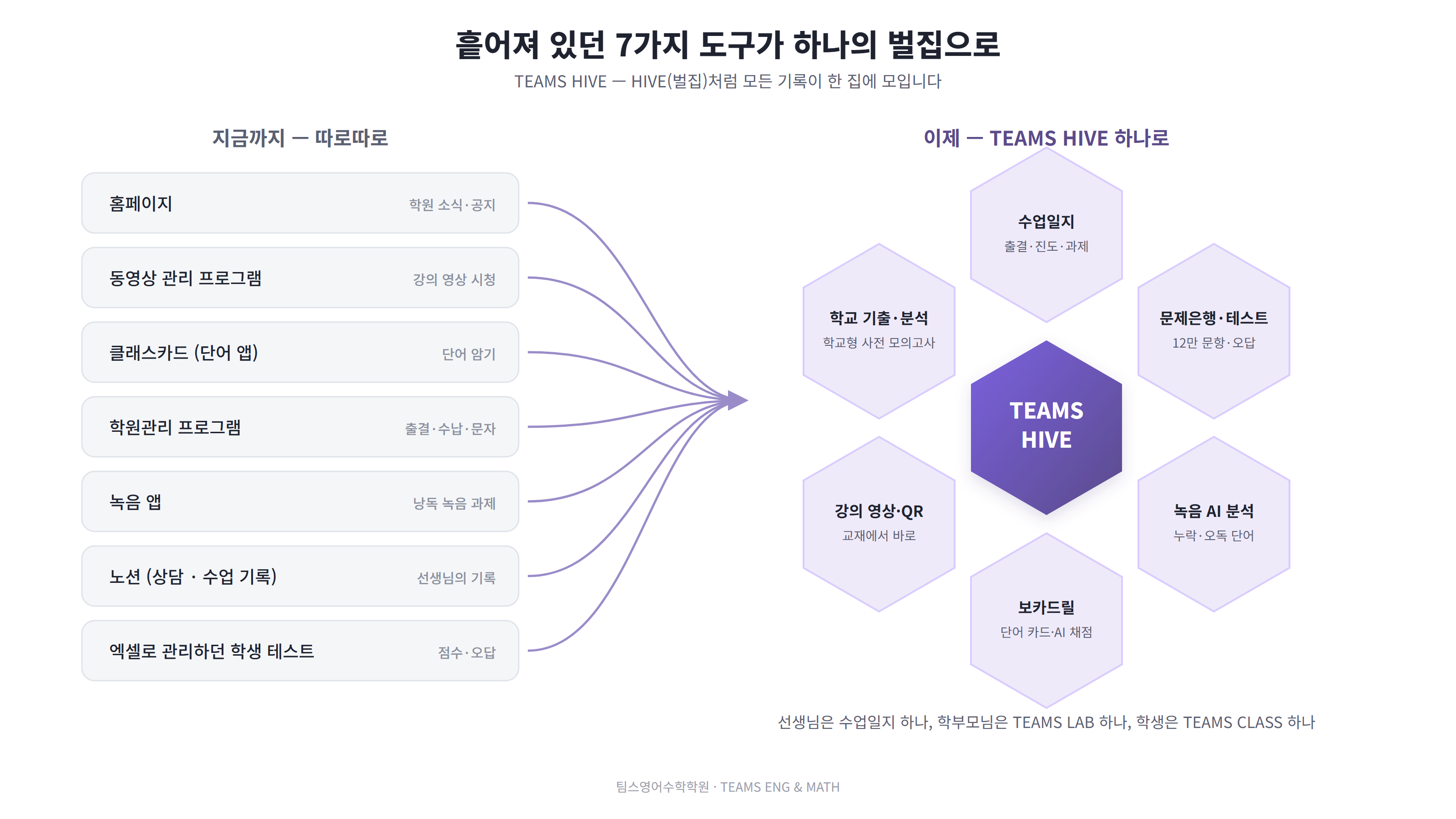 흩어져 있던 7가지 도구가 TEAMS HIVE 하나의 벌집으로 모이는 그림